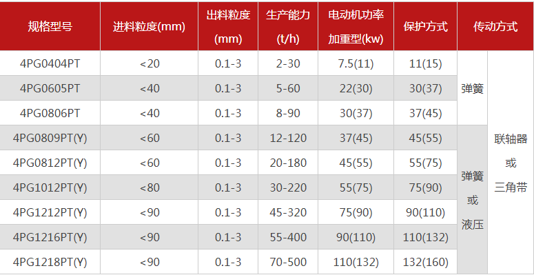 哪個(gè)廠家四輥破碎機(jī)型號(hào)多，優(yōu)勢(shì)有哪些？