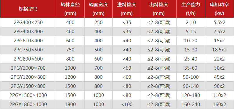 型號全的對輥制砂機(jī)選哪個廠家，有哪些優(yōu)勢推薦？